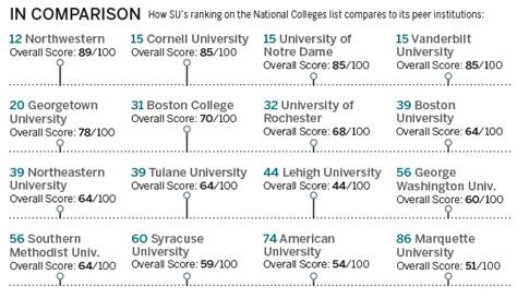 syracuse rank|what is syracuse university ranked.